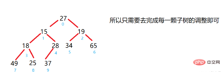 Java中如何使用完全二元樹創建大根堆和小根堆