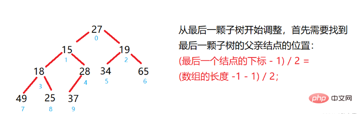 Java如何利用完全二叉树创建大根堆和小根堆