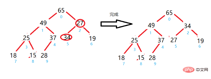 Java如何利用完全二叉树创建大根堆和小根堆