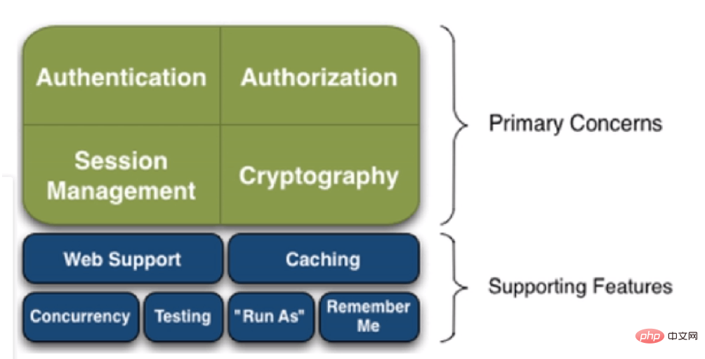 How to use Springboot to quickly integrate shiro security framework