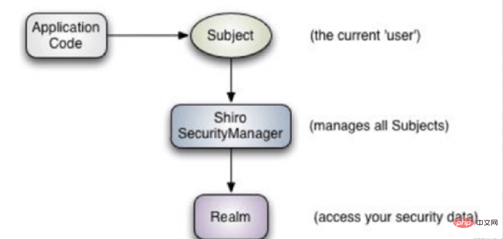 How to use Springboot to quickly integrate shiro security framework