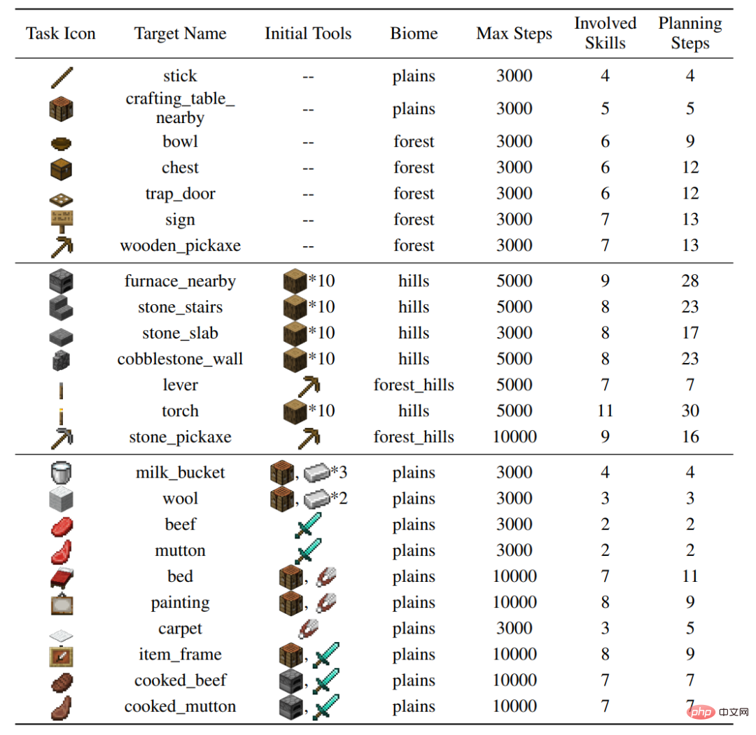 Verwenden Sie ChatGPT und Reinforcement Learning, um „Minecraft“ zu spielen. Plan4MC meistert 24 komplexe Aufgaben