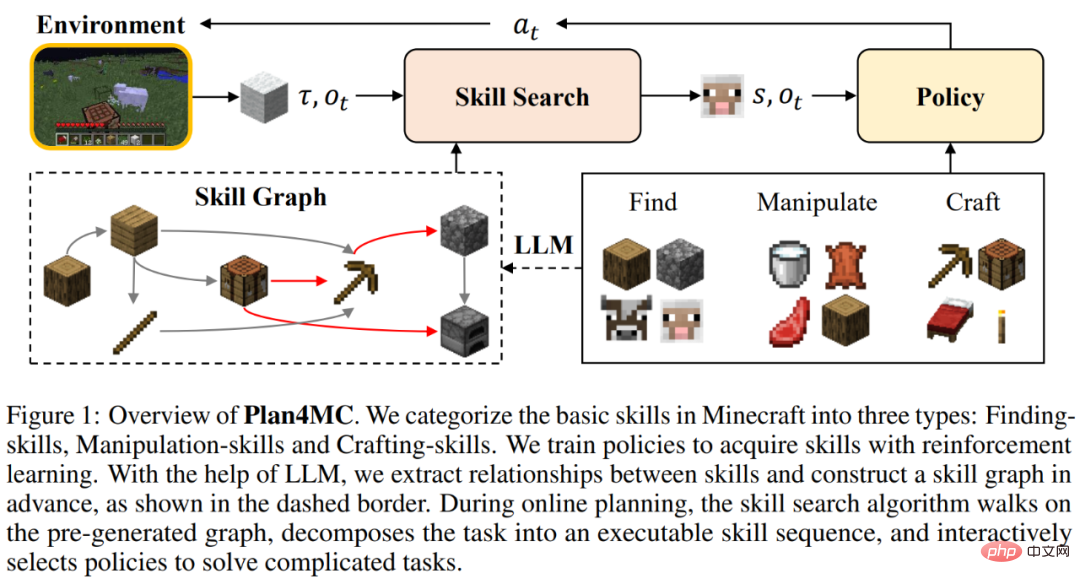 Use ChatGPT and reinforcement learning to play Minecraft, Plan4MC overcomes 24 complex tasks