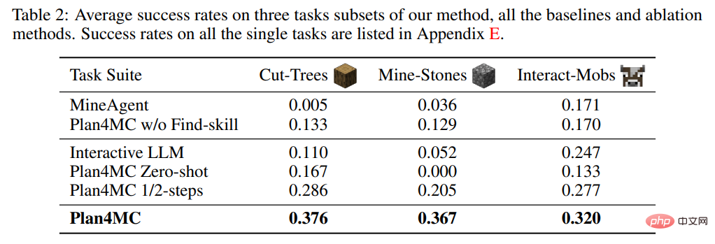 Verwenden Sie ChatGPT und Reinforcement Learning, um „Minecraft“ zu spielen. Plan4MC meistert 24 komplexe Aufgaben