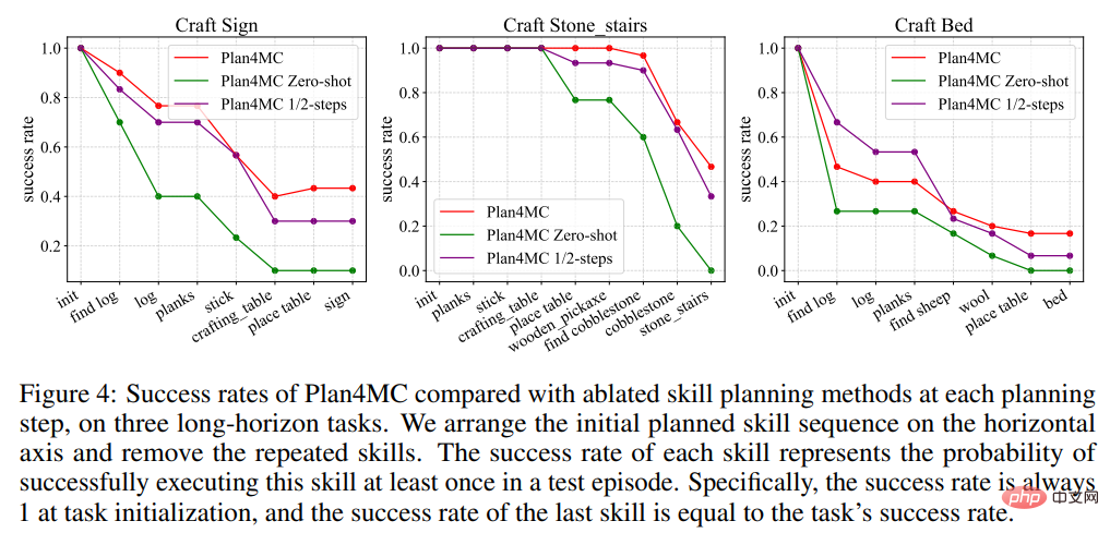 Use ChatGPT and reinforcement learning to play Minecraft, Plan4MC overcomes 24 complex tasks