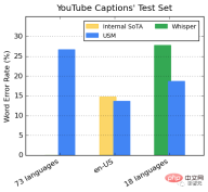 Beat OpenAI again! Google releases 2 billion parameter universal model to automatically recognize and translate more than 100 languages