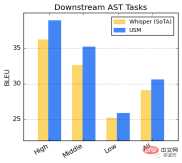Beat OpenAI again! Google releases 2 billion parameter universal model to automatically recognize and translate more than 100 languages