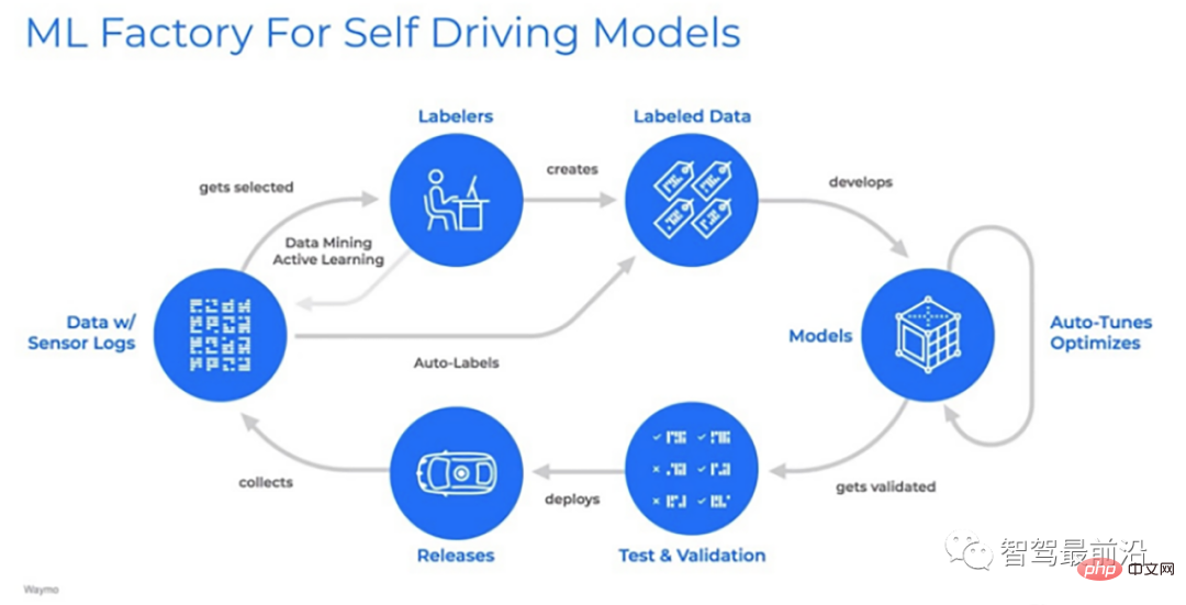 An in-depth discussion on the current status and future trends of autonomous driving development tool chains