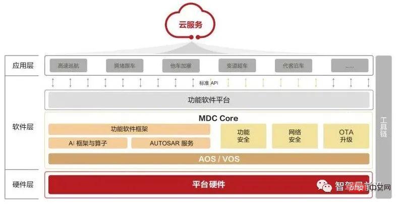 An in-depth discussion on the current status and future trends of autonomous driving development tool chains