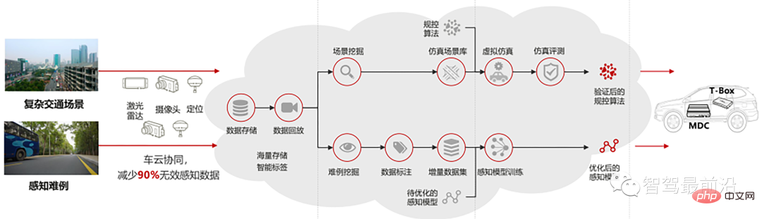 An in-depth discussion on the current status and future trends of autonomous driving development tool chains