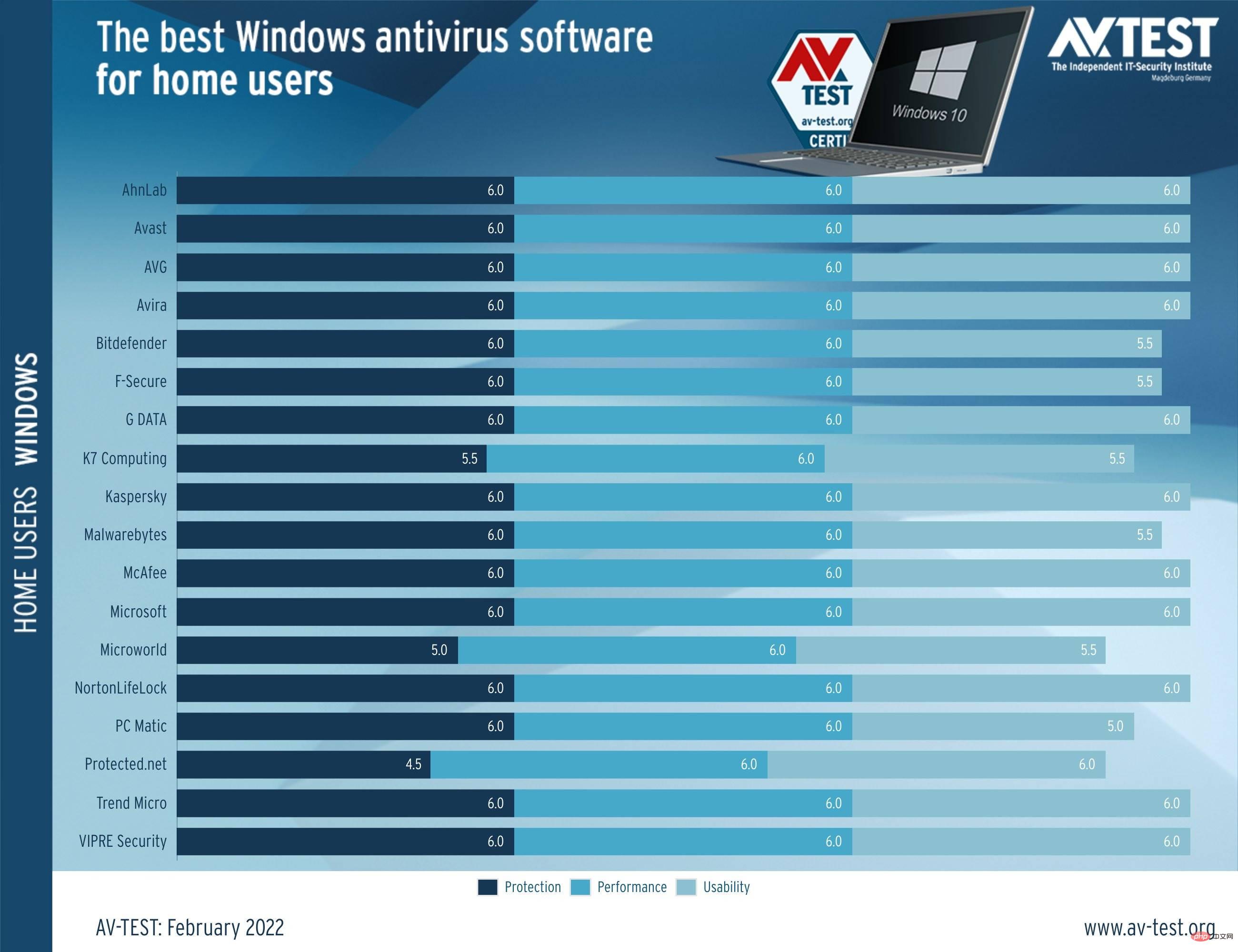 尽管没有获胜，Microsoft Defender 仍然令人眼花缭乱 AV-TEST 显示最新报告