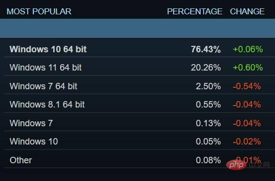 Windows 11 在桌面市场份额中获得了不错的势头