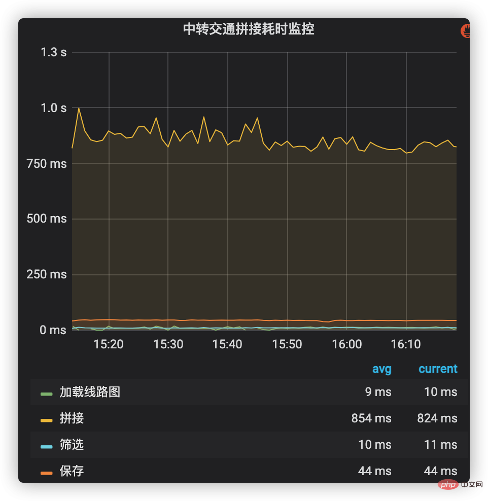 Optimize the splicing performance of Ctrip’s transfer transportation plan