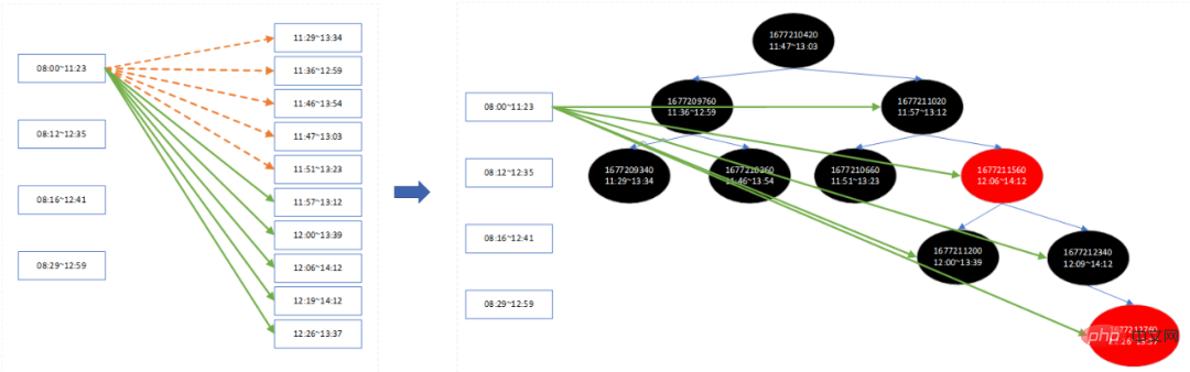 Optimize the splicing performance of Ctrip’s transfer transportation plan