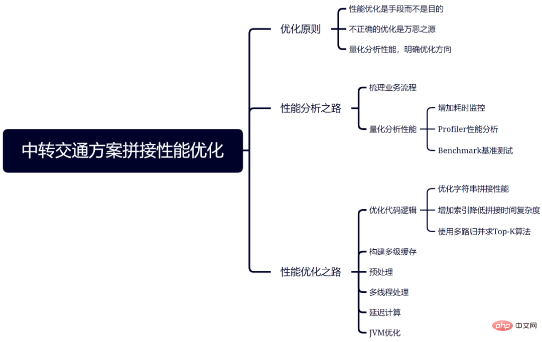 Optimize the splicing performance of Ctrip’s transfer transportation plan