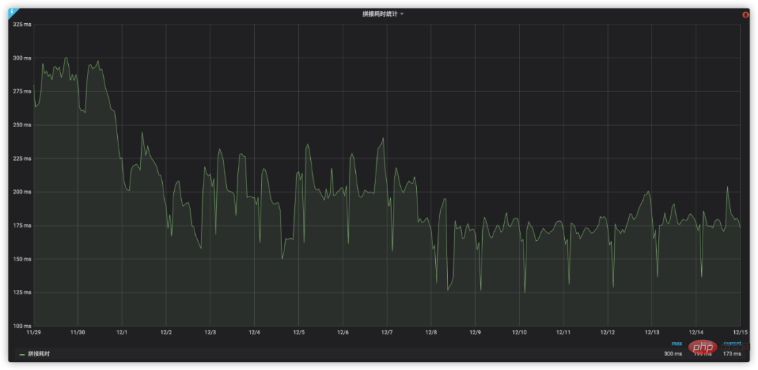 Optimize the splicing performance of Ctrip’s transfer transportation plan