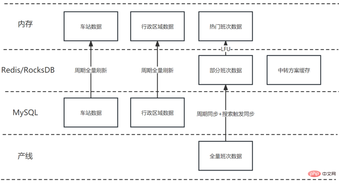 Optimize the splicing performance of Ctrip’s transfer transportation plan