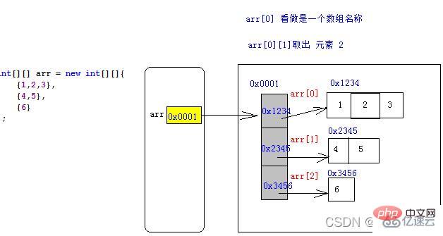 Java數組的基本操作