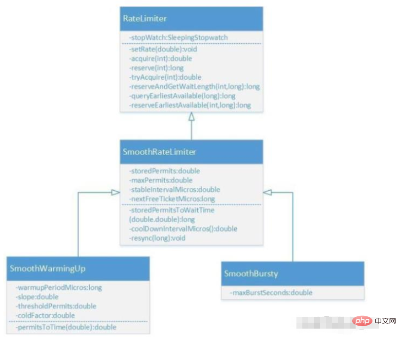 So implementieren Sie die Strombegrenzung einer einzelnen Maschine in Java