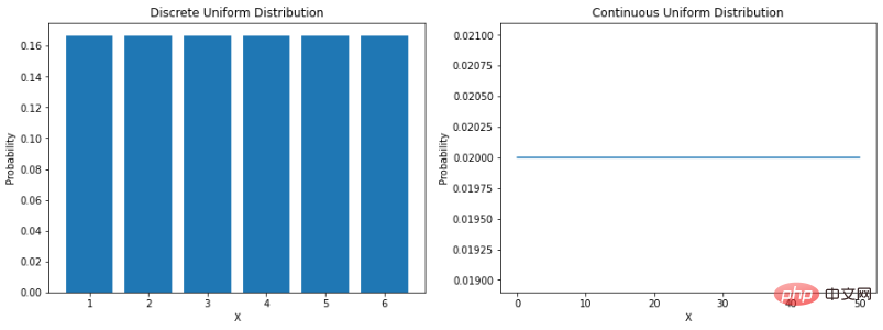 Python 实现八个概率分布公式及可视化