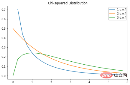 Python 实现八个概率分布公式及可视化