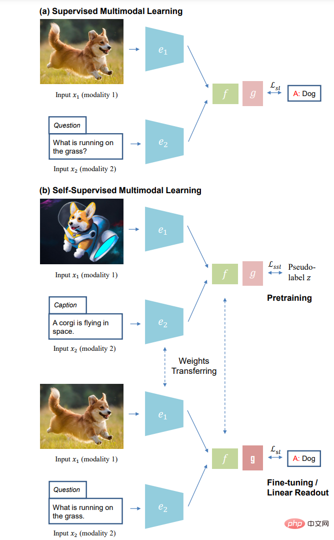 Multimodal self-supervised learning: exploring objective functions, data alignment and model architecture - taking the latest Edinburgh review as an example