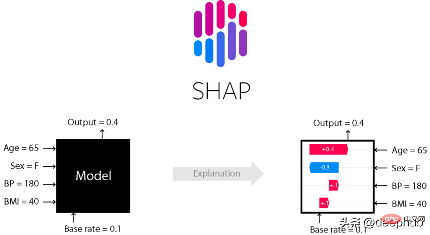 説明可能な人工知能システム (XAI) を構築するための 6 つの推奨 Python フレームワーク