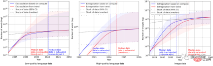 The global stock of high-quality language data is in short supply and cannot be ignored