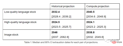 The global stock of high-quality language data is in short supply and cannot be ignored