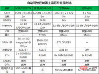 Taking stock of 20 key indicators for autonomous driving AI chip selection