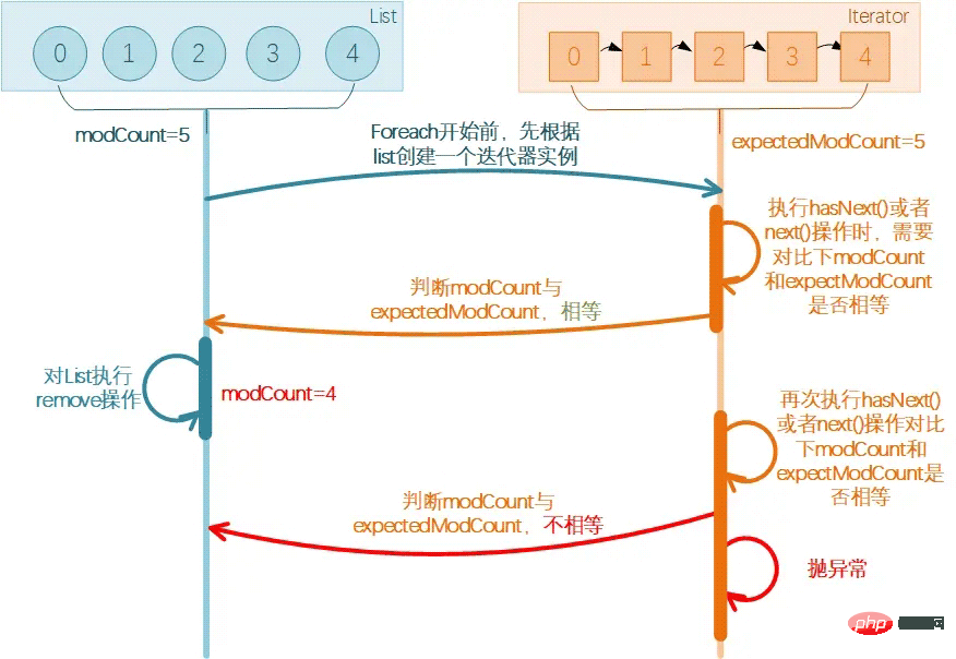 How to avoid exceptions in simple for loops in JAVA?