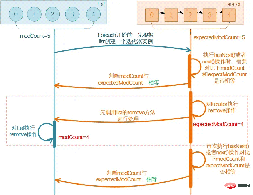 How to avoid exceptions in simple for loops in JAVA?