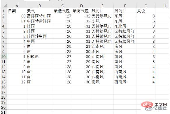 Python爬取天氣資料及視覺化分析的方法是什麼