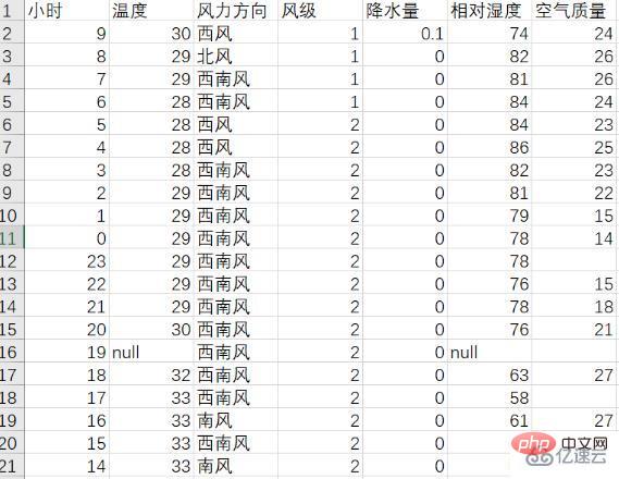 Python爬取天氣資料及視覺化分析的方法是什麼