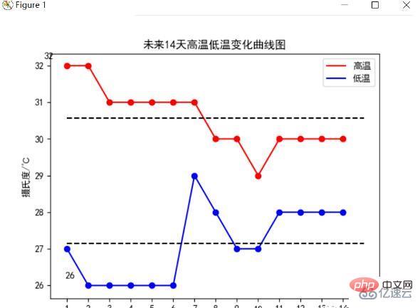 Python爬取天氣資料及視覺化分析的方法是什麼