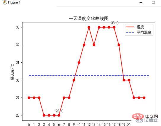 Python爬取天氣資料及視覺化分析的方法是什麼