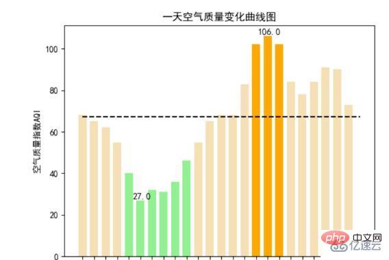 Python爬取天氣資料及視覺化分析的方法是什麼