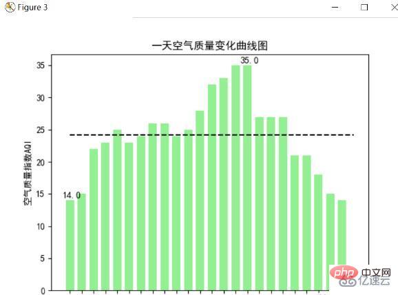 Python爬取天氣資料及視覺化分析的方法是什麼