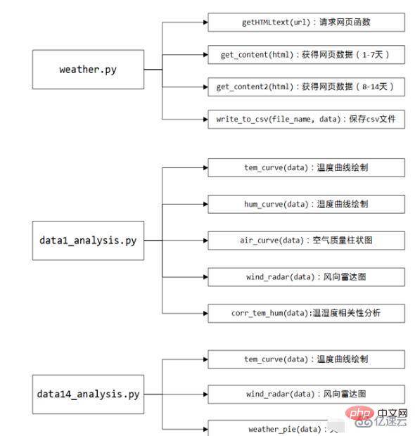 Apakah kaedah untuk merangkak data cuaca dan analisis visual dalam Python?