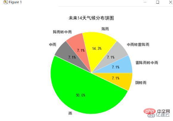 Apakah kaedah untuk merangkak data cuaca dan analisis visual dalam Python?