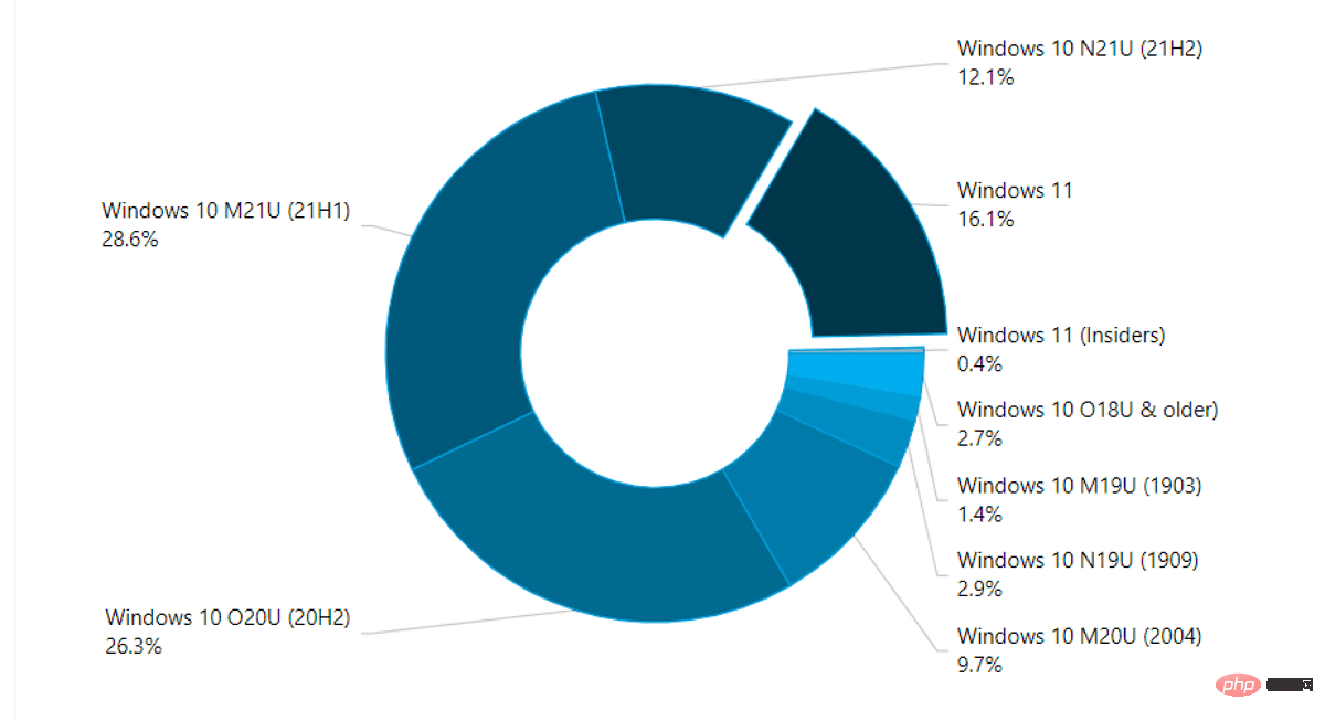 根据 AdDuplex，16% 的 PC 安装了 Windows 11