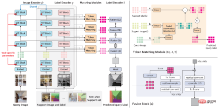 ICLR 2023杰出论文奖得主分享:适配任意密集预测任务的通用小样本学习器