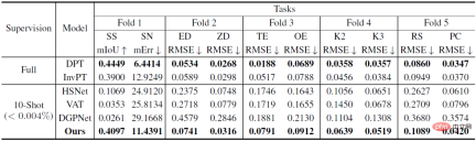 ICLR 2023杰出论文奖得主分享:适配任意密集预测任务的通用小样本学习器