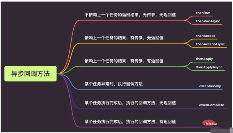 Java8 CompletableFuture는 비동기 다중 스레드 프로그래밍을 어떻게 구현합니까?