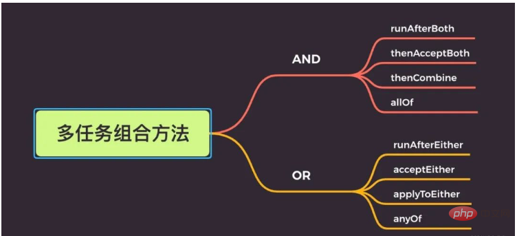 Java8 CompletableFuture 如何實作非同步多執行緒程式設計？