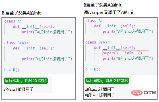 Wie verwende ich die Methode __init__() der Funktion super() in Python?