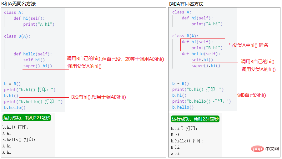 Python で super() 関数の __init__() メソッドを使用するにはどうすればよいですか?