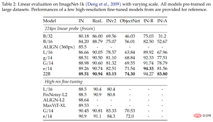 Google expanded the visual transfer model parameters to 22 billion, and researchers took collective action since ChatGPT became popular