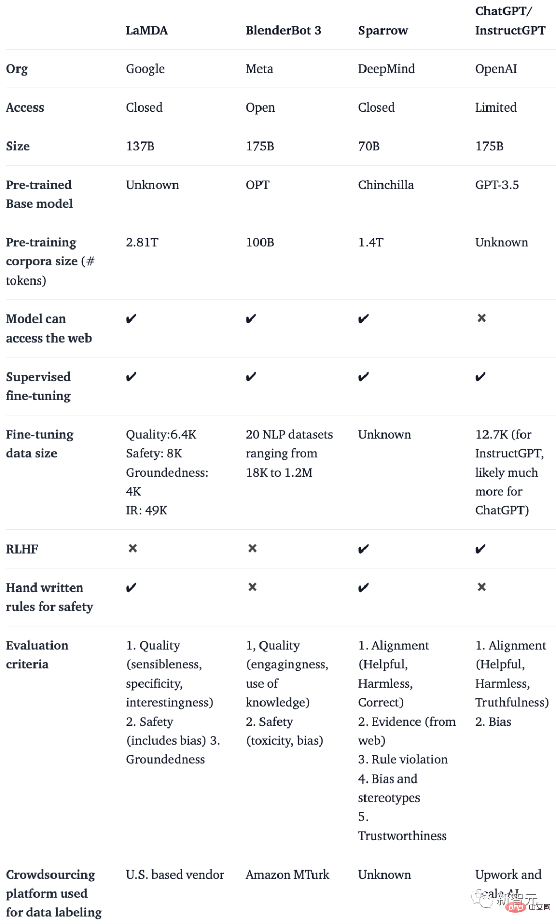 聚焦Google、Meta、OpenAI的聊天機器人大比拼，ChatGPT讓LeCun不滿成為話題焦點