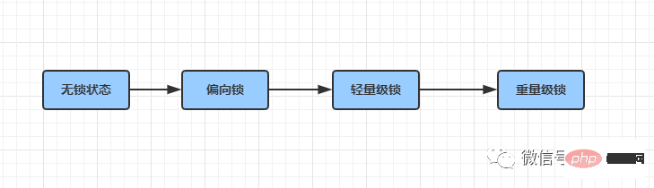 Le mot-clé synchronisé en Java est utilisé pour réaliser la synchronisation des threads